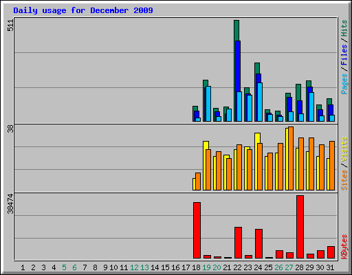 Daily usage for December 2009