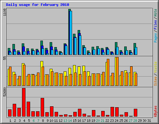 Daily usage for February 2010