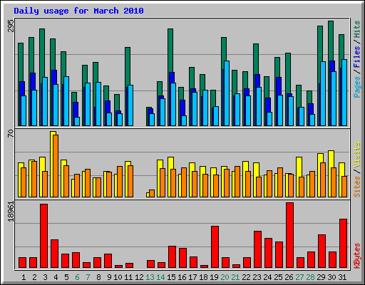 Daily usage for March 2010