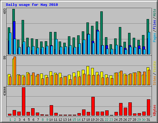 Daily usage for May 2010