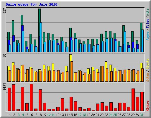 Daily usage for July 2010