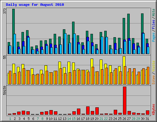 Daily usage for August 2010