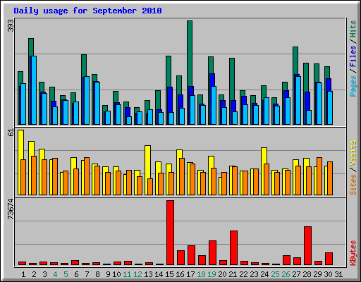 Daily usage for September 2010
