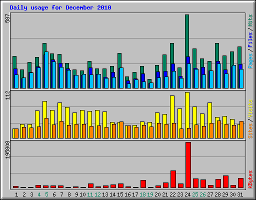 Daily usage for December 2010