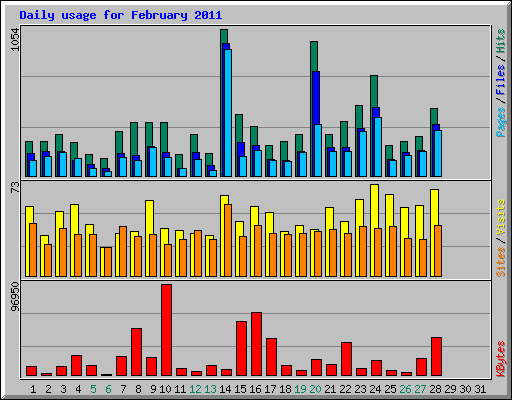 Daily usage for February 2011