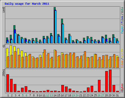 Daily usage for March 2011