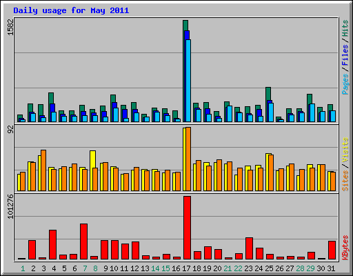 Daily usage for May 2011