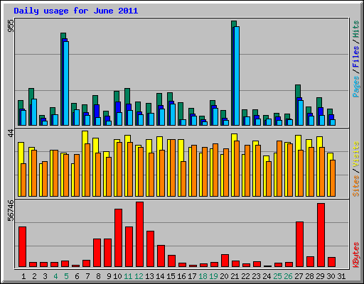Daily usage for June 2011