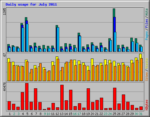 Daily usage for July 2011