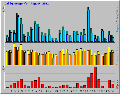 Daily usage for August 2011