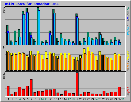 Daily usage for September 2011