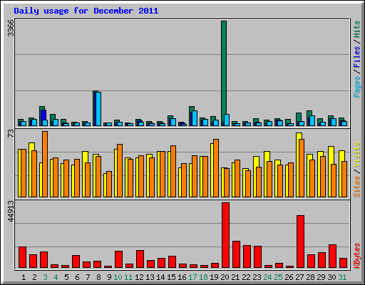 Daily usage for December 2011