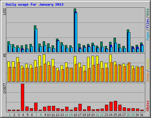Daily usage for January 2012