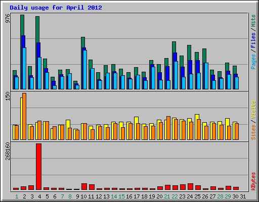 Daily usage for April 2012