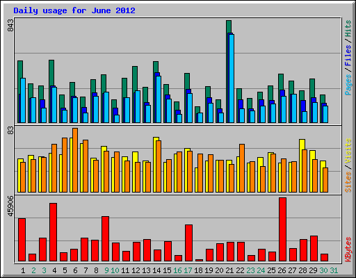 Daily usage for June 2012