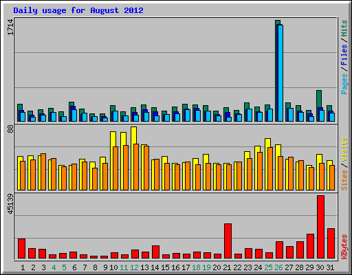 Daily usage for August 2012