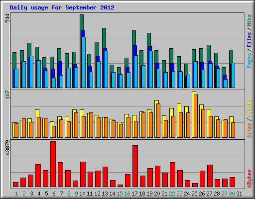 Daily usage for September 2012