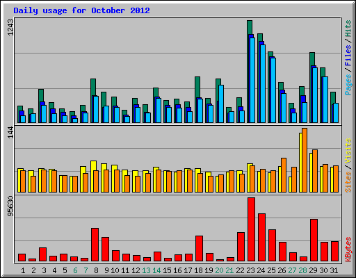 Daily usage for October 2012