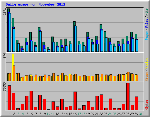 Daily usage for November 2012