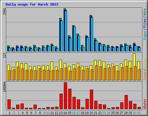 Daily usage for March 2013