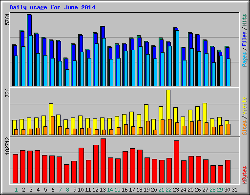 Daily usage for June 2014