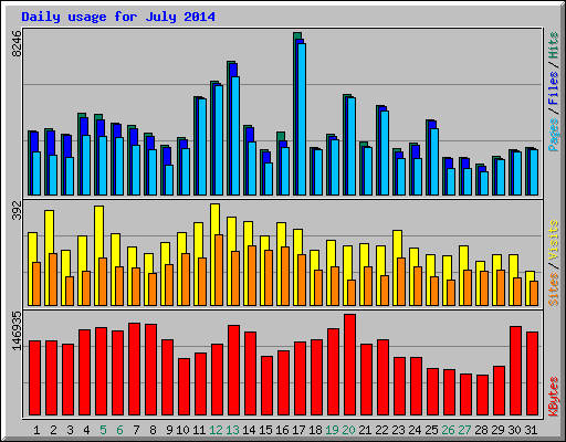 Daily usage for July 2014