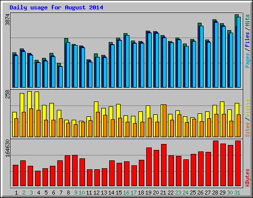 Daily usage for August 2014