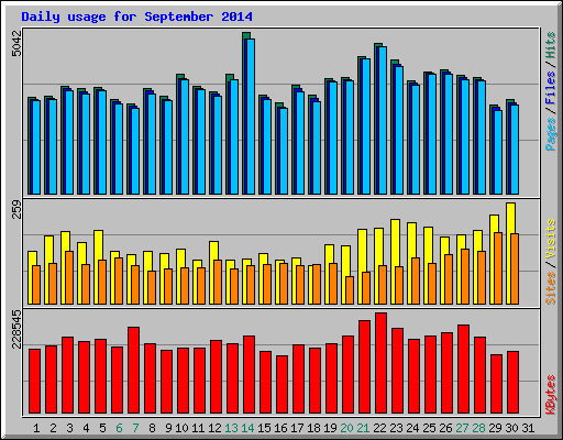 Daily usage for September 2014
