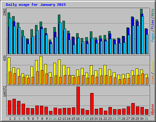 Daily usage for January 2015