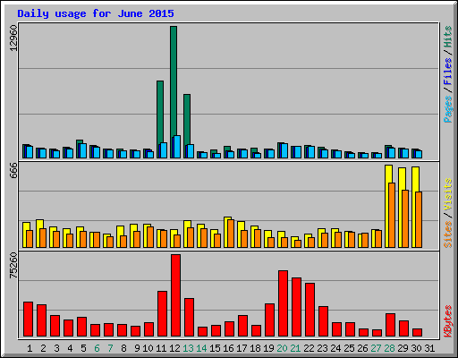 Daily usage for June 2015