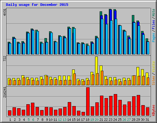 Daily usage for December 2015