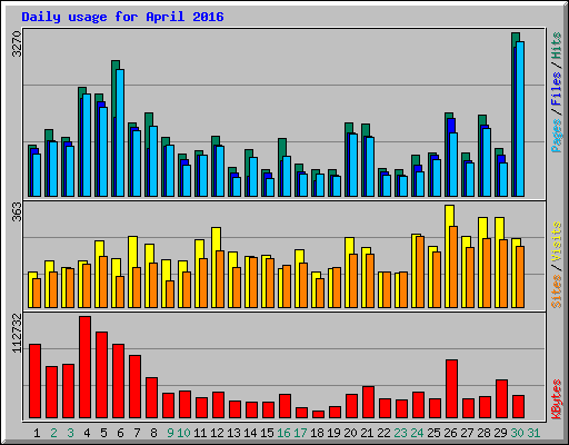 Daily usage for April 2016