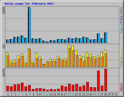 Daily usage for February 2017
