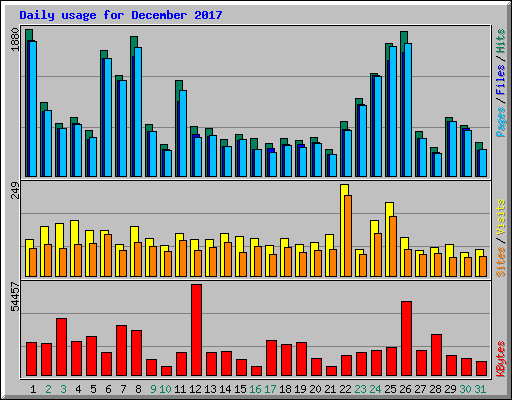 Daily usage for December 2017