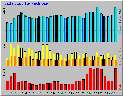 Daily usage for March 2024