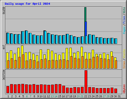 Daily usage for April 2024