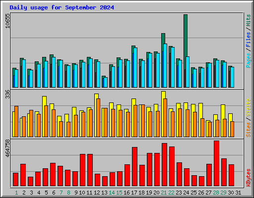 Daily usage for September 2024