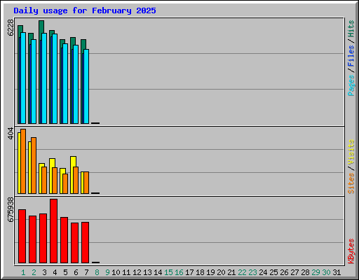 Daily usage for February 2025