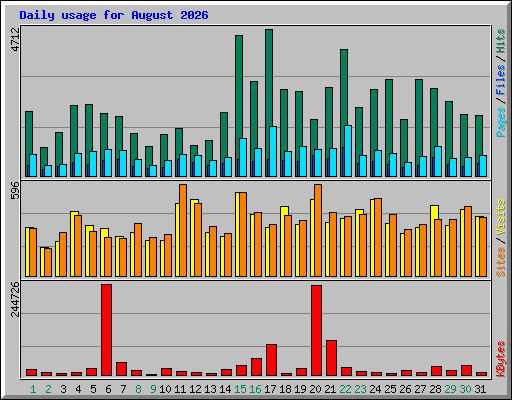 Daily usage for August 2026