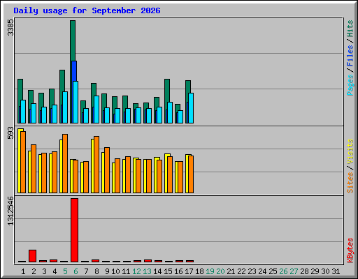 Daily usage for September 2026
