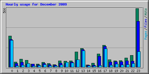 Hourly usage for December 2009