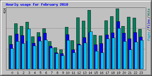 Hourly usage for February 2010