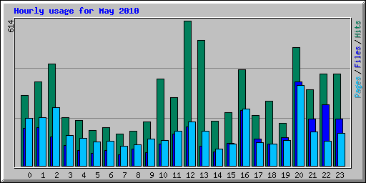 Hourly usage for May 2010