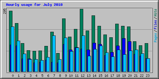Hourly usage for July 2010
