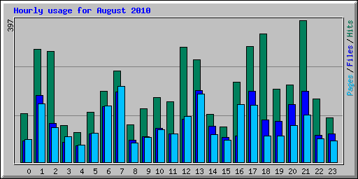Hourly usage for August 2010