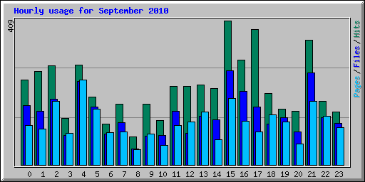 Hourly usage for September 2010