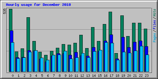 Hourly usage for December 2010