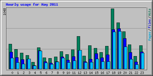 Hourly usage for May 2011