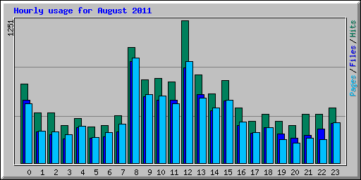 Hourly usage for August 2011