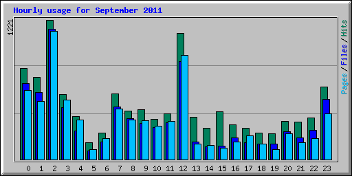 Hourly usage for September 2011